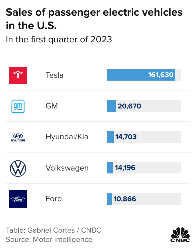 Ventes de Tesla
